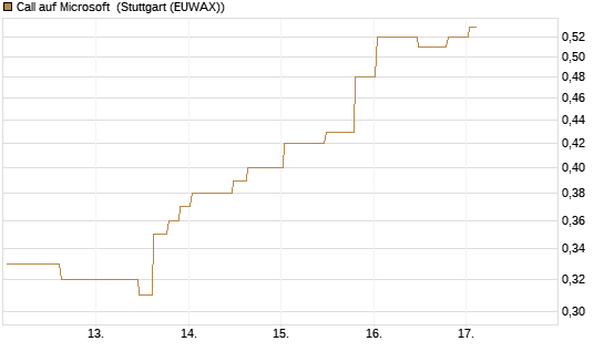 Call auf Microsoft [Morgan Stanley & Co. Int. plc] Chart
