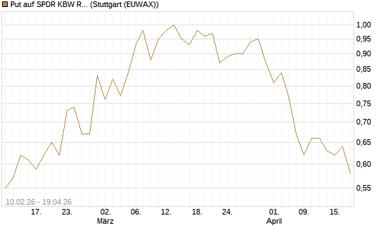 Put auf SPDR KBW Regional Banking ETF [Morgan Stanley & Co. Int. plc] Chart