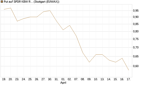 Put auf SPDR KBW Regional Banking ETF [Morgan Stanley & Co. Int. plc] Chart