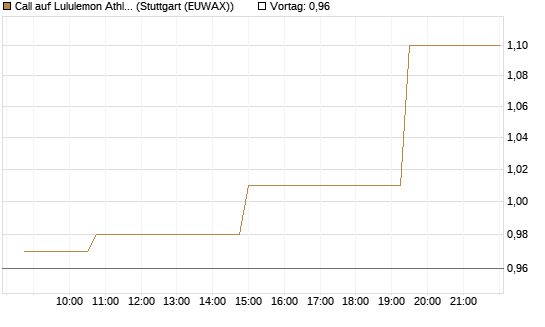 Call auf Lululemon Athletica [Morgan Stanley & Co. Int. plc] Chart