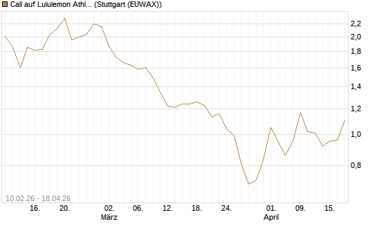 Call auf Lululemon Athletica [Morgan Stanley & Co. Int. plc] Chart