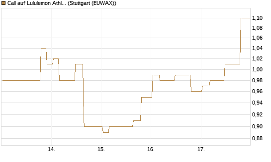 Call auf Lululemon Athletica [Morgan Stanley & Co. Int. plc] Chart