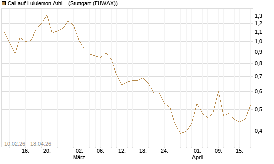 Call auf Lululemon Athletica [Morgan Stanley & Co. Int. plc] Chart
