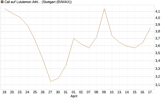 Call auf Lululemon Athletica [Morgan Stanley & Co. Int. plc] Chart
