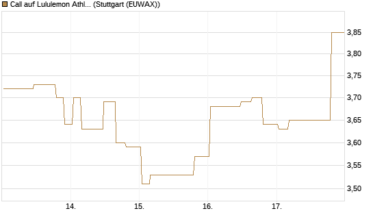 Call auf Lululemon Athletica [Morgan Stanley & Co. Int. plc] Chart