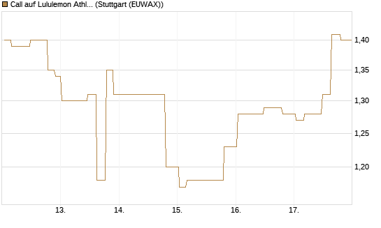 Call auf Lululemon Athletica [Morgan Stanley & Co. Int. plc] Chart