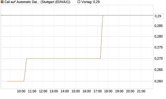 Call auf Automatic Data Processing [Morgan Stanley & Co. Int. plc] Chart