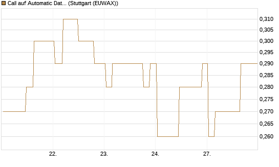Call auf Automatic Data Processing [Morgan Stanley & Co. Int. plc] Chart