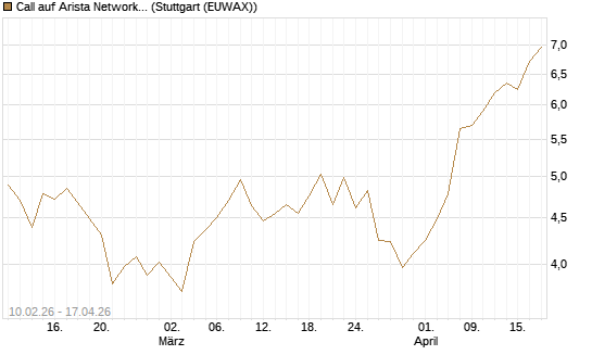 Call auf Arista Networks Inc [Morgan Stanley & Co. Int. plc] Chart