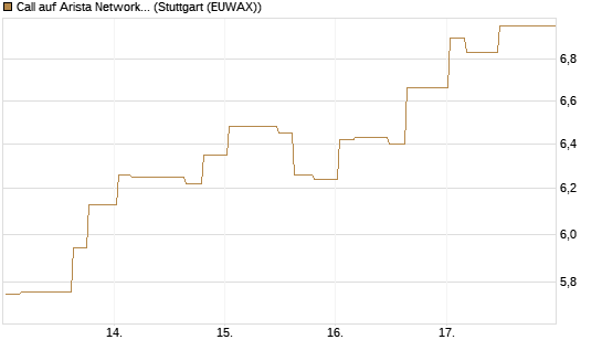 Call auf Arista Networks Inc [Morgan Stanley & Co. Int. plc] Chart