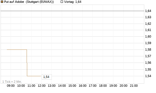 Put auf Adobe [Morgan Stanley & Co. Int. plc] Chart