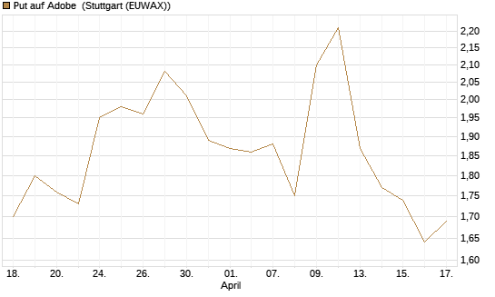 Put auf Adobe [Morgan Stanley & Co. Int. plc] Chart