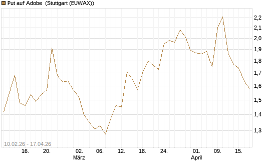 Put auf Adobe [Morgan Stanley & Co. Int. plc] Chart