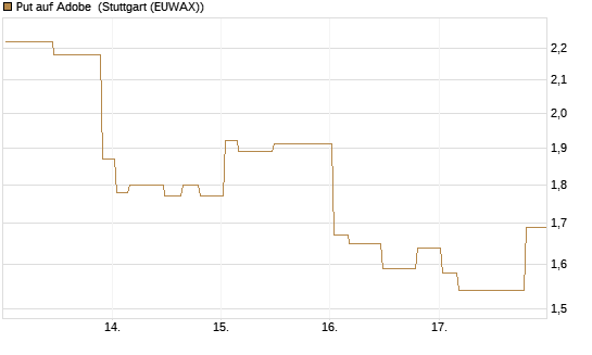 Put auf Adobe [Morgan Stanley & Co. Int. plc] Chart