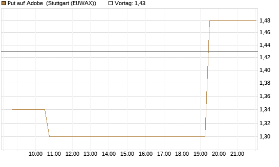 Put auf Adobe [Morgan Stanley & Co. Int. plc] Chart
