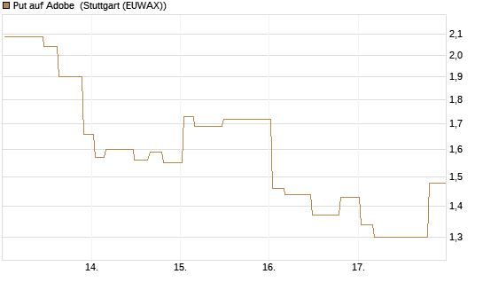 Put auf Adobe [Morgan Stanley & Co. Int. plc] Chart