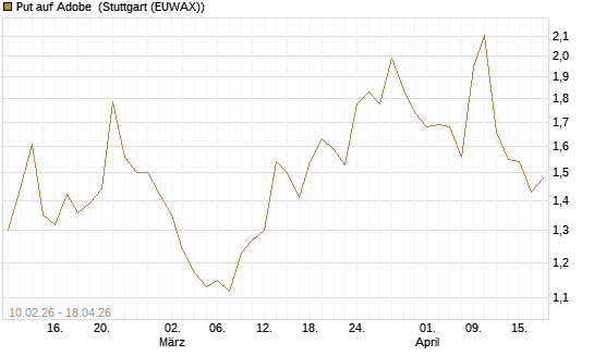 Put auf Adobe [Morgan Stanley & Co. Int. plc] Chart