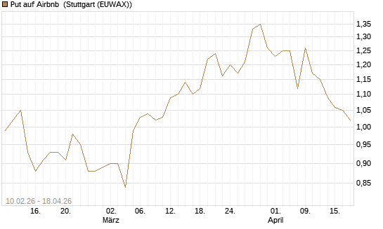 Put auf Airbnb [Morgan Stanley & Co. Int. plc] Chart