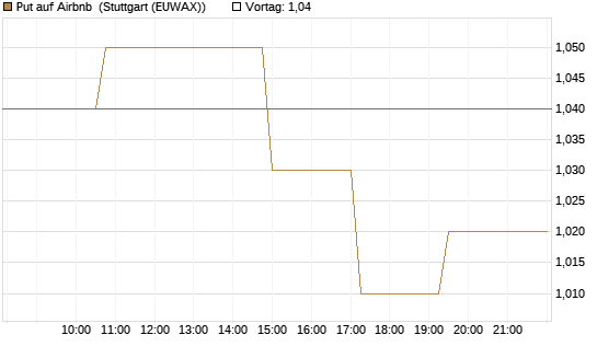 Put auf Airbnb [Morgan Stanley & Co. Int. plc] Chart