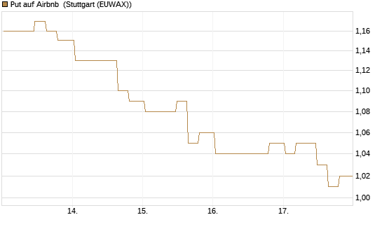 Put auf Airbnb [Morgan Stanley & Co. Int. plc] Chart