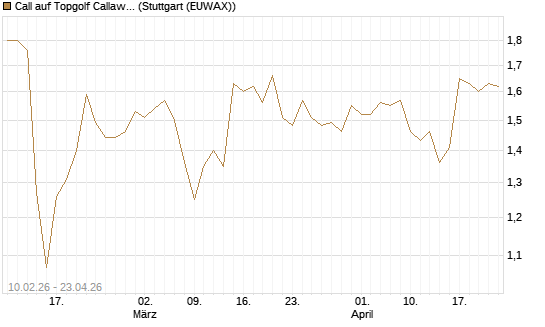 Call auf Topgolf Callaway Brands Corp [Morgan Stanley & Co. Int. plc] Chart
