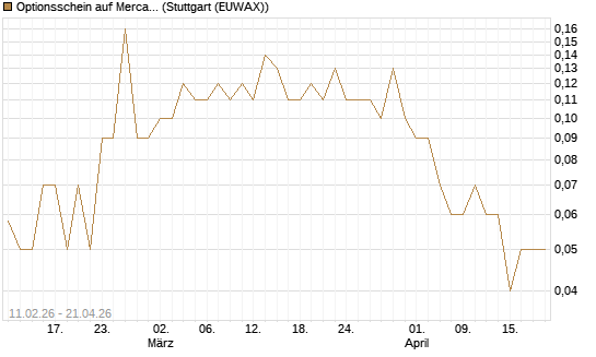 Optionsschein auf MercadoLibre [Goldman Sachs Bank Europe SE] Chart