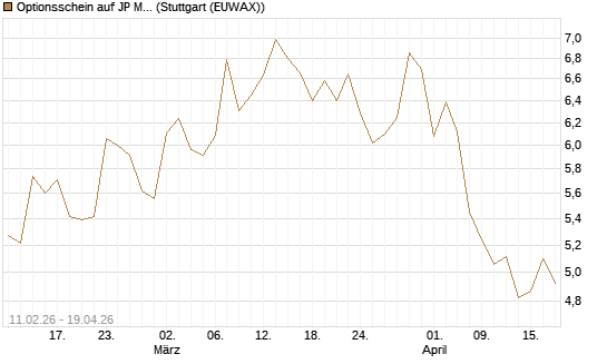 Optionsschein auf JP Morgan Chase [Goldman Sachs Bank Europe SE] Chart