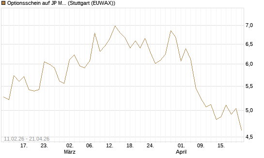 Optionsschein auf JP Morgan Chase [Goldman Sachs Bank Europe SE] Chart