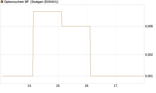 Optionsschein BP [Goldman Sachs Bank Europe SE] Chart