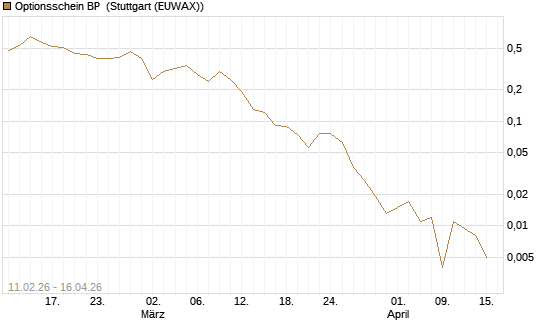 Optionsschein BP [Goldman Sachs Bank Europe SE] Chart