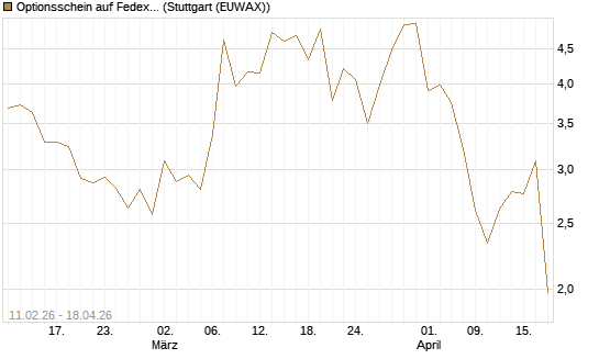 Optionsschein auf Fedex [Goldman Sachs Bank Europe SE] Chart
