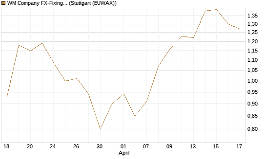 WM Company FX-Fixing Optionsschein auf EUR/USD [Goldman Sachs Bank Europe SE] Chart