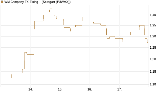 WM Company FX-Fixing Optionsschein auf EUR/USD [Goldman Sachs Bank Europe SE] Chart
