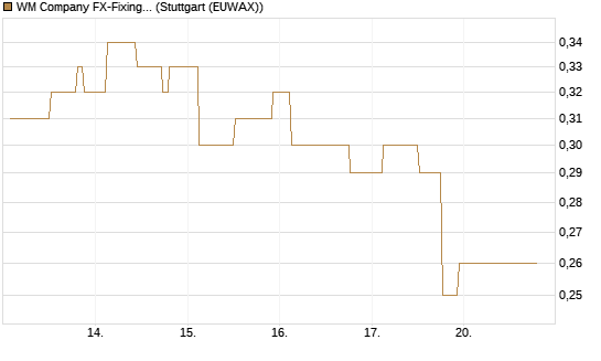 WM Company FX-Fixing Optionsschein auf EUR/JPY [Goldman Sachs Bank Europe SE] Chart