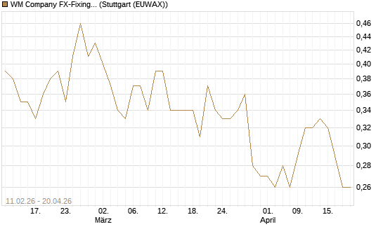 WM Company FX-Fixing Optionsschein auf EUR/JPY [Goldman Sachs Bank Europe SE] Chart