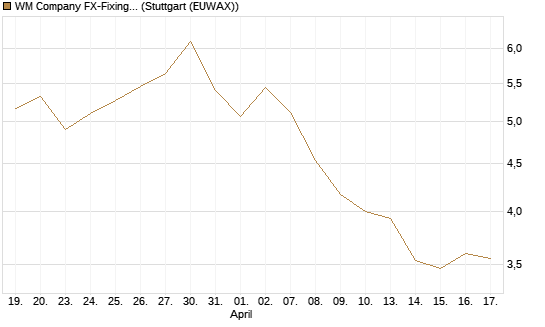 WM Company FX-Fixing Optionsschein auf EUR/USD [Goldman Sachs Bank Europe SE] Chart