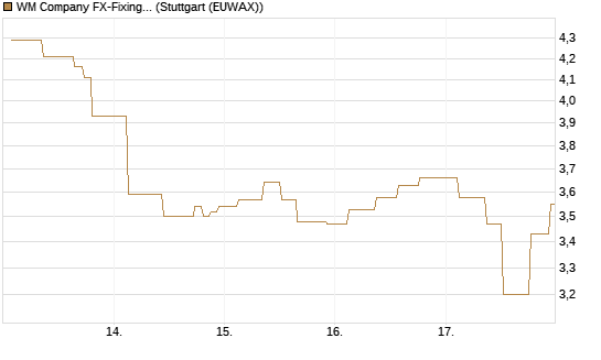 WM Company FX-Fixing Optionsschein auf EUR/USD [Goldman Sachs Bank Europe SE] Chart