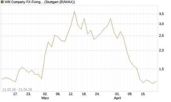 WM Company FX-Fixing Optionsschein auf EUR/USD [Goldman Sachs Bank Europe SE] Chart