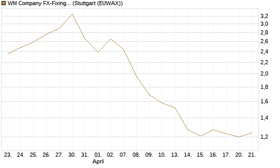 WM Company FX-Fixing Optionsschein auf EUR/USD [Goldman Sachs Bank Europe SE] Chart