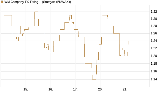 WM Company FX-Fixing Optionsschein auf EUR/USD [Goldman Sachs Bank Europe SE] Chart