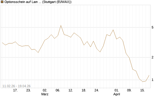 Optionsschein auf Lam Research [Goldman Sachs Bank Europe SE] Chart