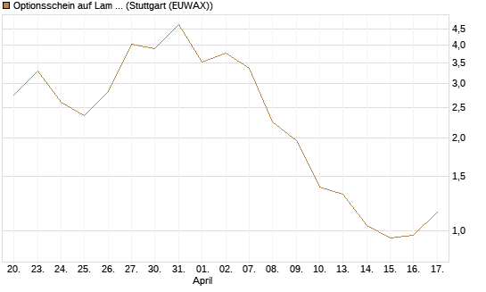 Optionsschein auf Lam Research [Goldman Sachs Bank Europe SE] Chart