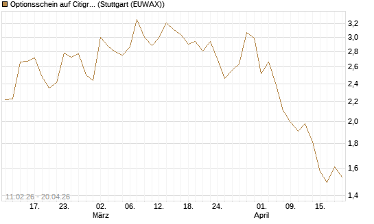Optionsschein auf Citigroup [Goldman Sachs Bank Europe SE] Chart