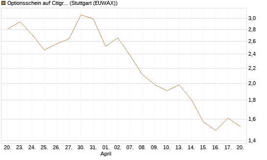 Optionsschein auf Citigroup [Goldman Sachs Bank Europe SE] Chart