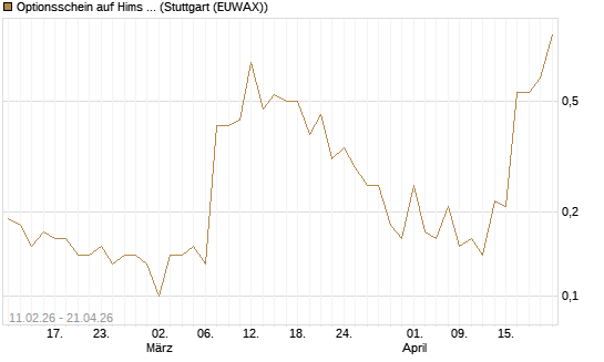 Optionsschein auf Hims & Hers Health A [Goldman Sachs Bank Europe SE] Chart