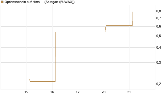 Optionsschein auf Hims & Hers Health A [Goldman Sachs Bank Europe SE] Chart