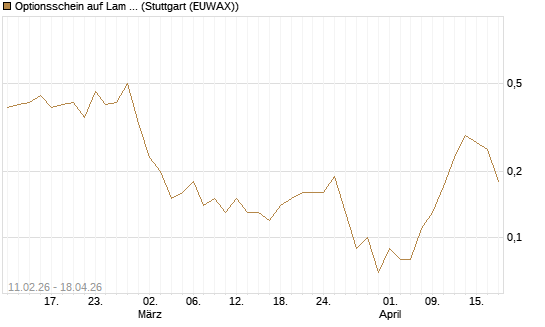 Optionsschein auf Lam Research [Goldman Sachs Bank Europe SE] Chart