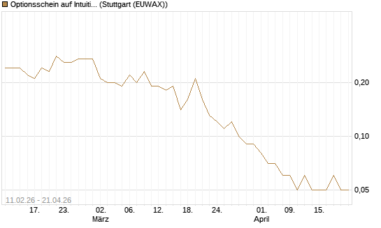 Optionsschein auf Intuitive Surgical [Goldman Sachs Bank Europe SE] Chart