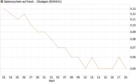 Optionsschein auf Intuitive Surgical [Goldman Sachs Bank Europe SE] Chart