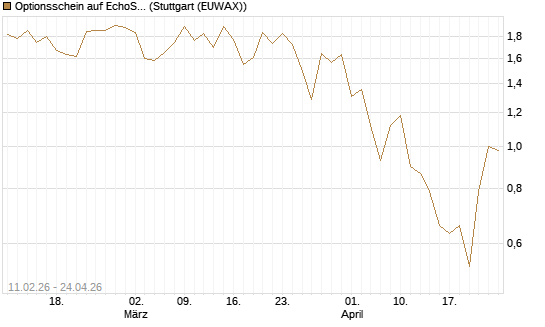 Optionsschein auf EchoStar [Goldman Sachs Bank Europe SE] Chart